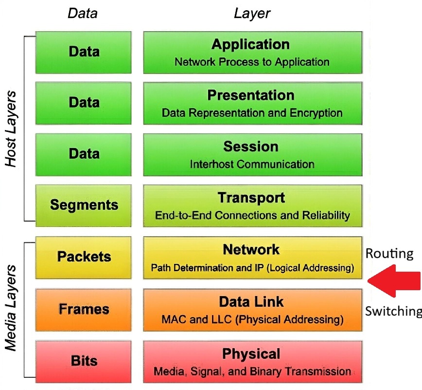 7-layer OSI stack